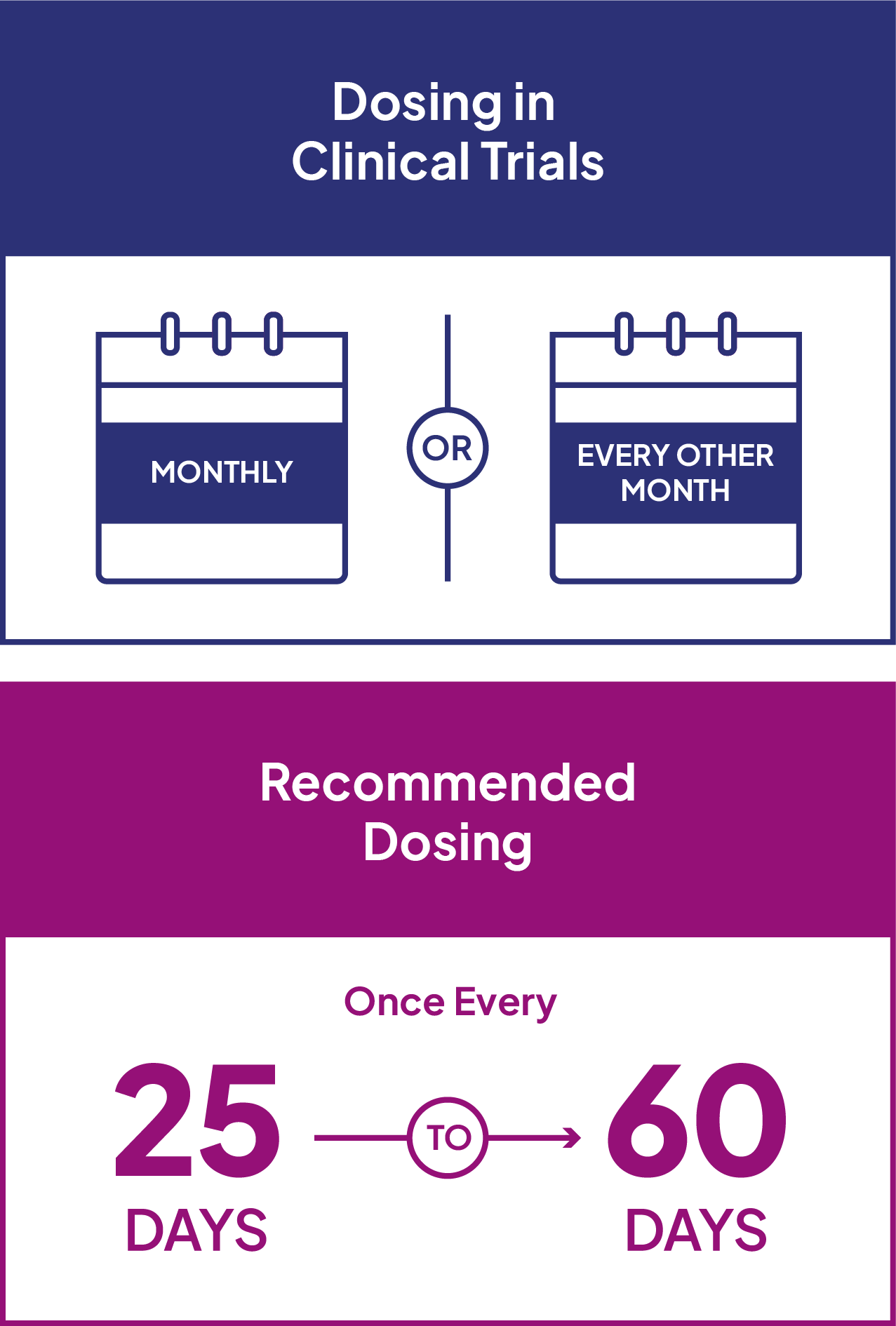 SYFOVRE® (pegcetacoplan injection) recommended dosing schedule is once every 25 to 60 days.