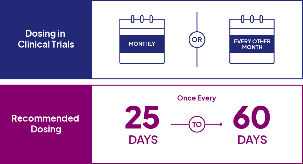 SYFOVRE® (pegcetacoplan injection) recommended dosing schedule is once every 25 to 60 days.