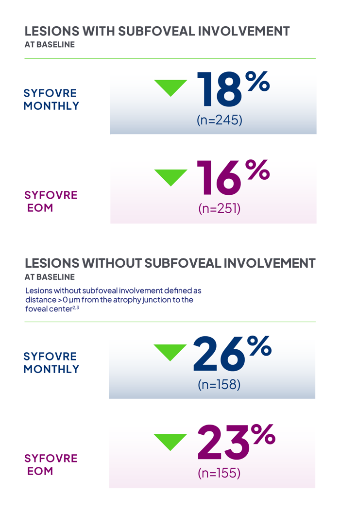 Results for lesions with and without subfoveal involvement through Month 24