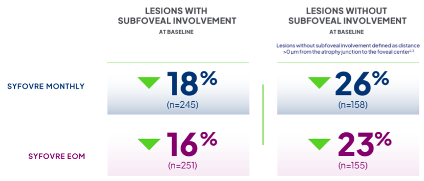 Results for lesions with and without subfoveal involvement through Month 24